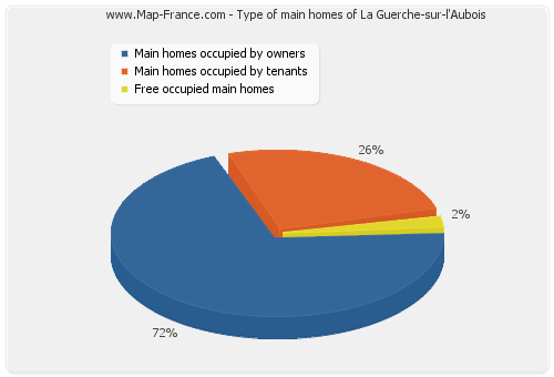 Type of main homes of La Guerche-sur-l'Aubois